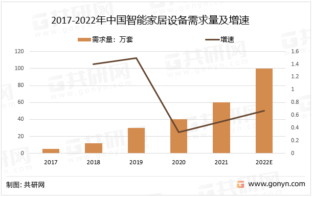 智能家居是以住宅为平台，利用综合布线技术、网络通信技术、 安全防范技术、自动控制技术、音视频技术将家居生活有关的设施集成，构建高效的住宅设施与家庭日程事务的管理系统，使家庭生活更加安全、智能、节能环保、便捷和舒适，实现“以人为本”的全新家居生活体验。其中2021年中国智能家居设备需求量为60万套，同比增长50%。2017-2022年中国智能家居设备需求量及增速