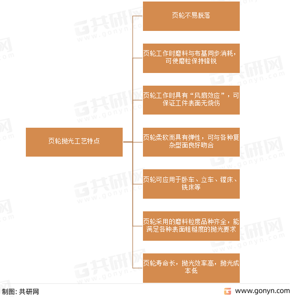 页轮抛光工艺特点