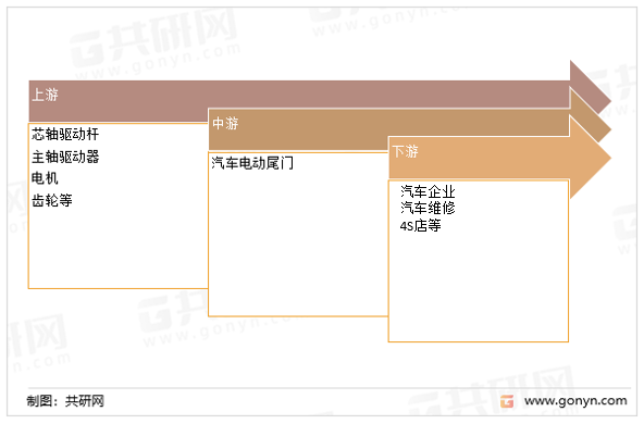汽车电动尾门产业链
