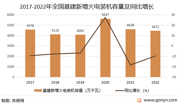 2017-2022年全国基建新增火电发电装机容量及同比增长