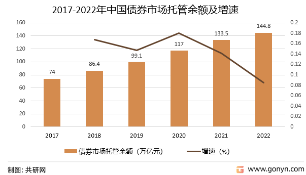 2017-2022年中国债券市场托管余额及增速