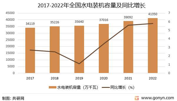 2017-2022年全国水电发电装机容量及同比增长