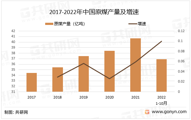 2017-2022年中国原煤产量及增速
