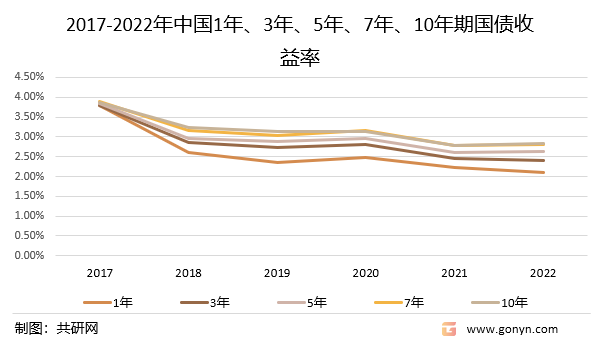 2017-2022年中国1年、3年、5年、7年、10年期国债收益率