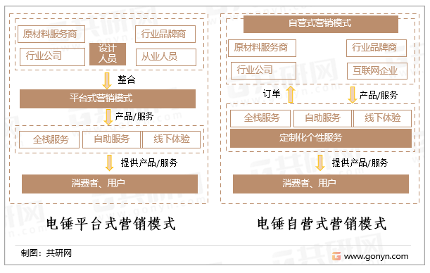 电锤行业营销模式