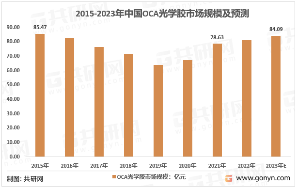 2015-2023年中国OCA光学胶膜市场规模及预测