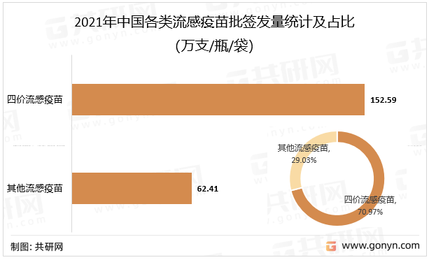 2021年中国各类流感疫苗批签发量统计及占比（万支/瓶/袋）