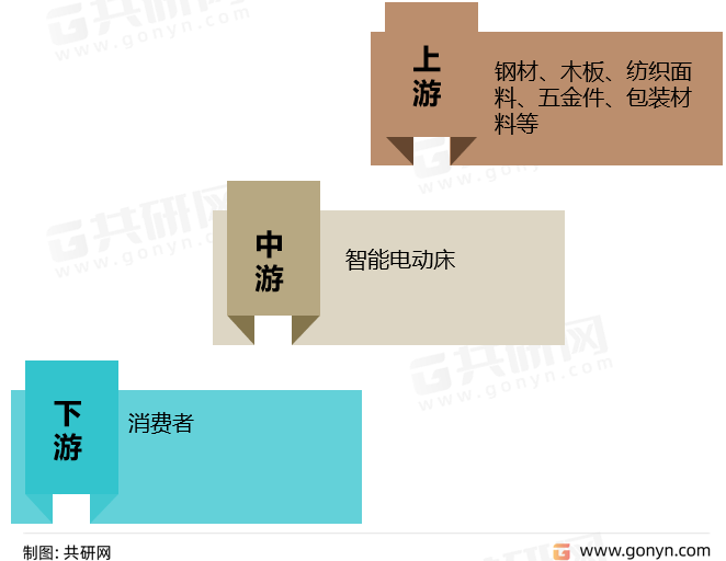 智能电动床产业链