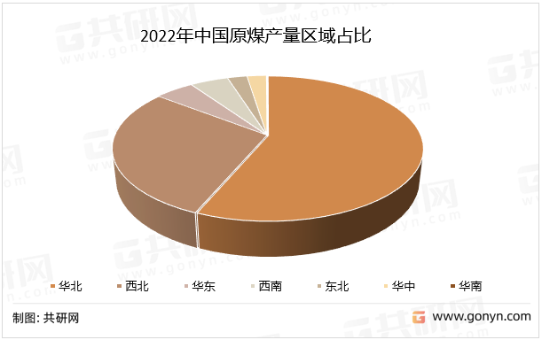 从我国原煤产量区域来看，其中2022年1-10月中国原煤产量占比最多地区为华北56.45%；其次是西北地区原煤产量占比29.13%。2022年中国原煤产量区域占比