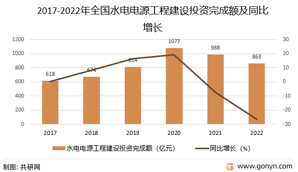 2017-2022年全国水电电源工程建设投资完成额及同比增长