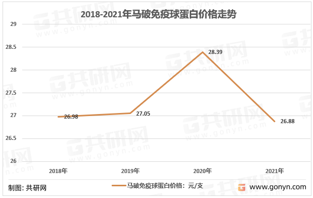 2018-2021年马破免疫球蛋白价格走势