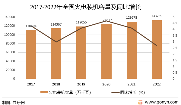 2017-2022年全国火电发电装机容量及同比增长