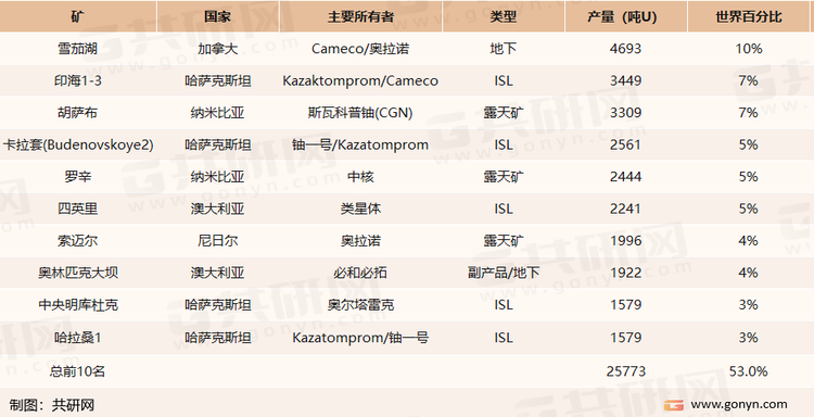 2021年全球产量排名前十的铀矿统计（吨）