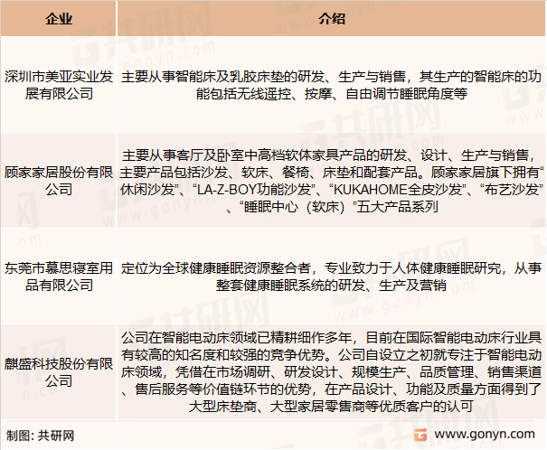 智能电动床主要竞争企业