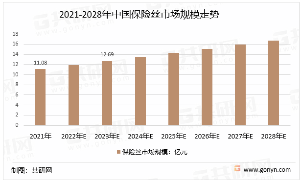 2021-2028年中国保险丝市场规模走势