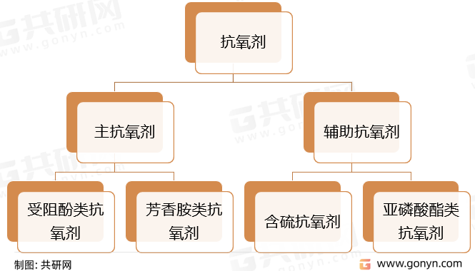 抗氧剂分类