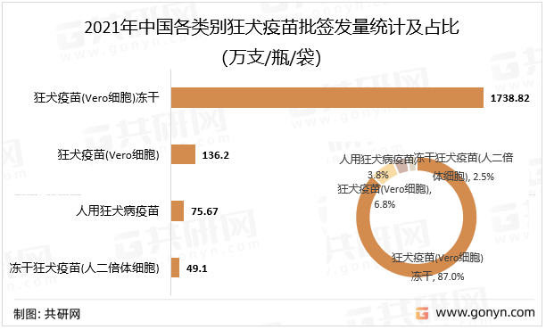 2021年中国各类别狂犬疫苗批签发量统计及占比（万支/瓶/袋）