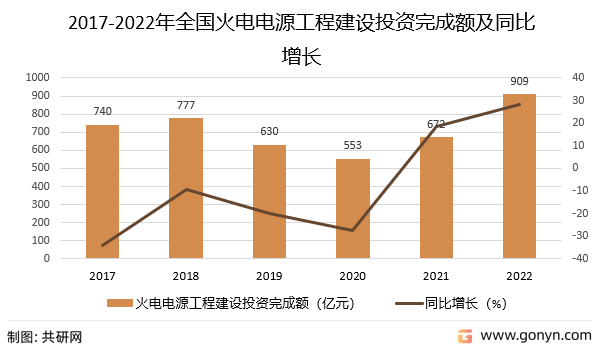 2017-2022年全国火电电源工程建设投资完成额及同比增长