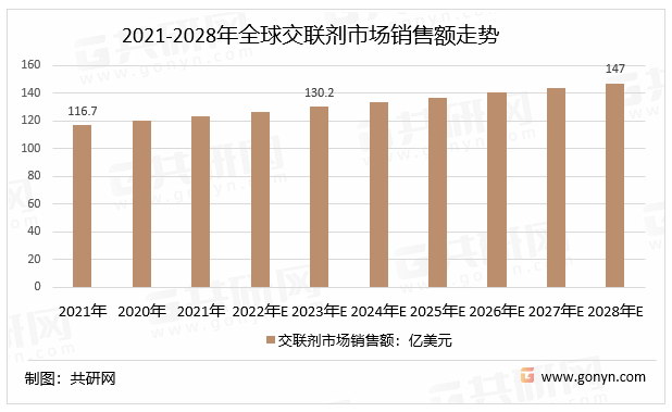 2021-2028年全球交联剂市场销售额走势
