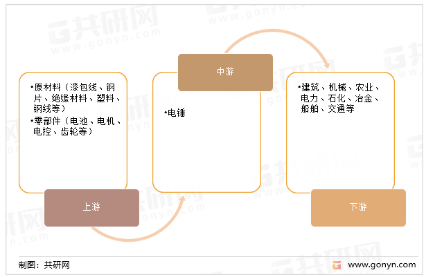 电锤产业链
