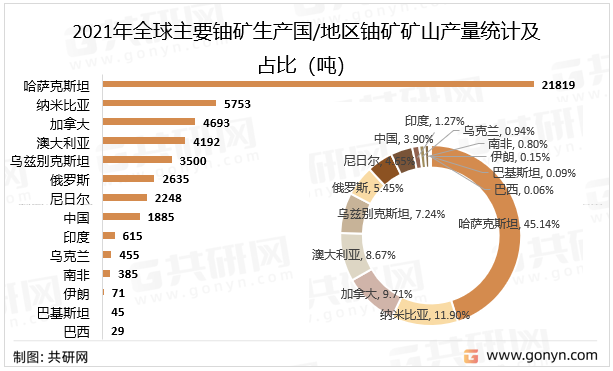 2021年全球主要铀矿生产国/地区铀矿矿山产量统计及占比