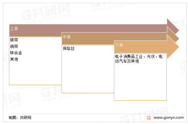 保险丝产业链结构