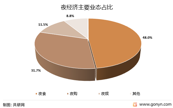 夜经济主要业态占比