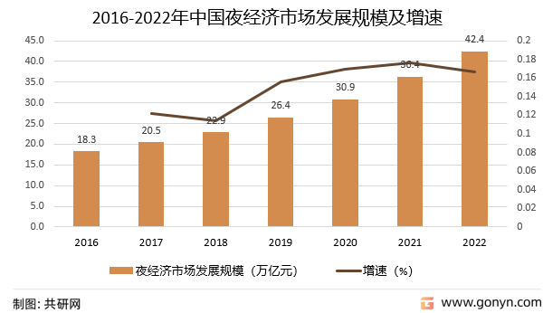 2016-2022年中国夜经济市场发展规模及增速