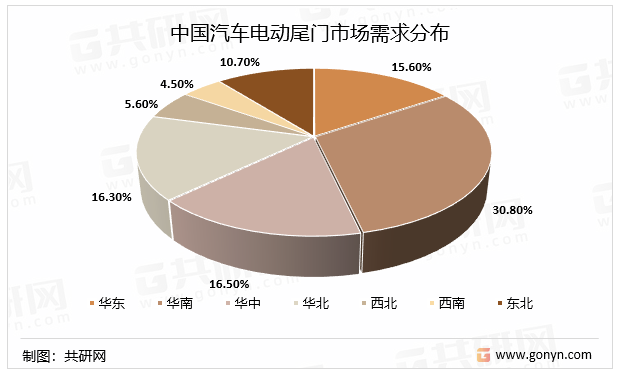 中国汽车电动尾门市场需求分布
