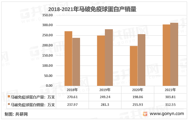 2018-2021年赛伦生物马破免疫球蛋白产销量