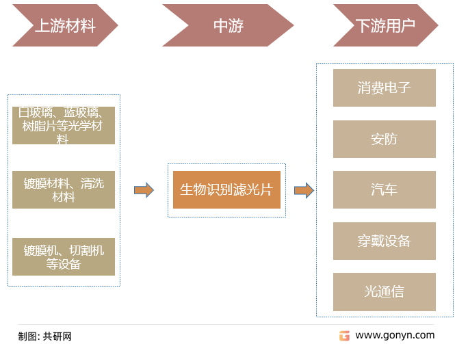 生物识别滤光片产业链