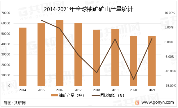2014-2021年全球铀矿矿山产量统计