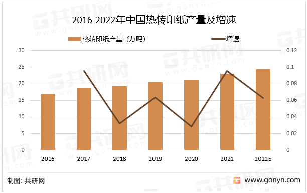 2016-2022年中国热转印纸产量及增速