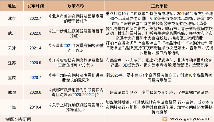 各地促进夜经济发展政策
