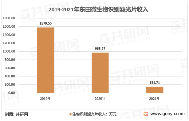 2019-2021年东田微生物识别滤光片收入