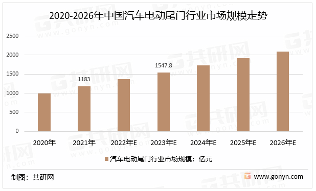 2020-2026年中国汽车电动尾门行业市场规模走势