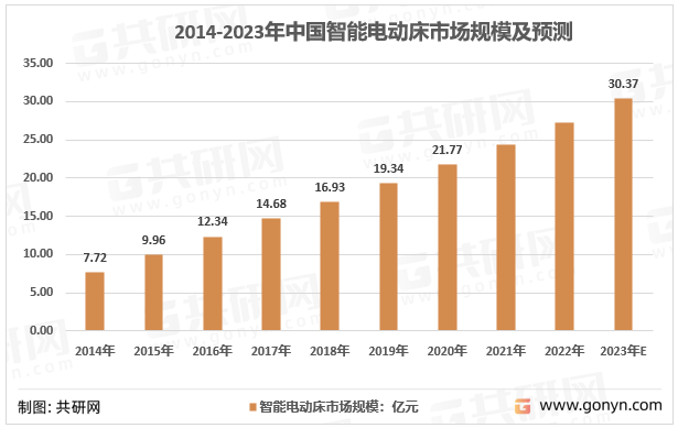 2014-2023年中国智能电动床市场规模及预测