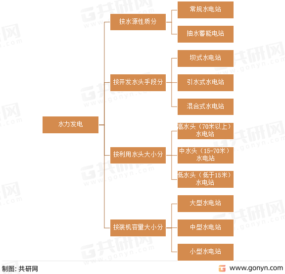水力发电分类