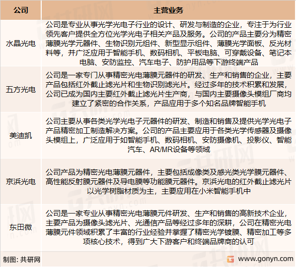 生物识别滤光片主要竞争企业