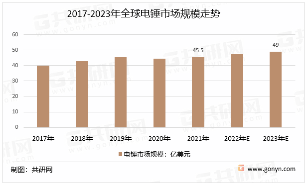2017-2023年全球电锤市场规模走势