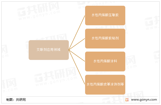 交联剂应用领域