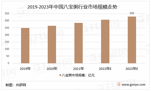 2019-2023年中国八宝粥行业市场规模走势