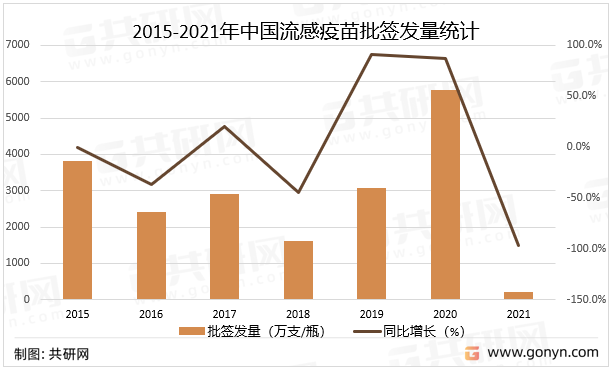 2015-2021年中国流感疫苗批签发量统计