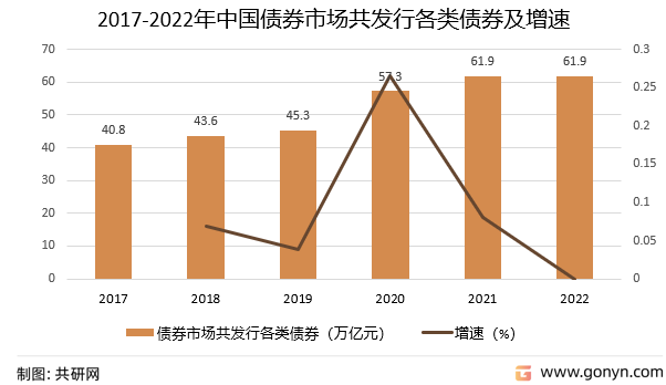 2017-2022年中国债券市场共发行各类债券及增速