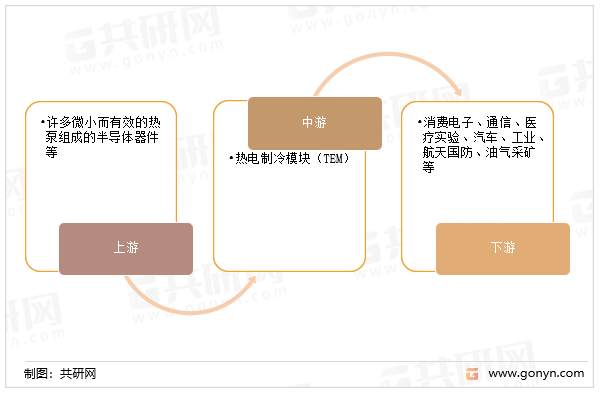 热电制冷模块（TEM）产业链