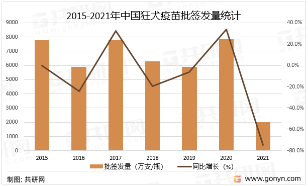 2015-2021年中国狂犬疫苗批签发量统计