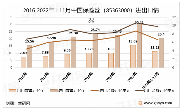 2016-2022年1-11月中国保险丝（85363000）进出口情况