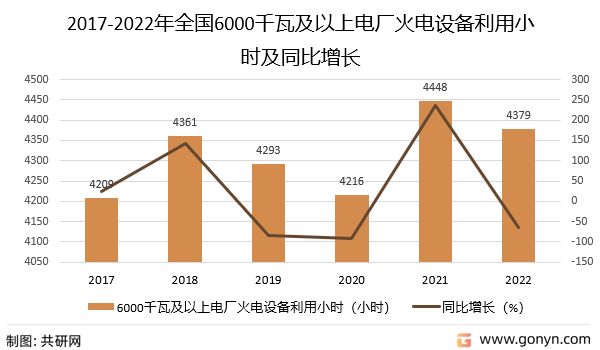 2017-2022年全国火电6000千瓦及以上电厂发电设备利用小时及同比增长