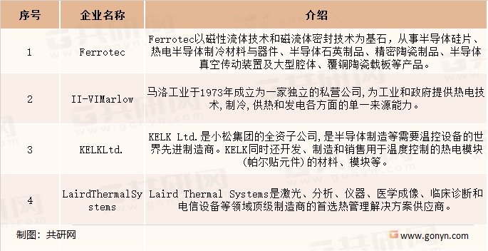 全球热电制冷模块市场竞争格局