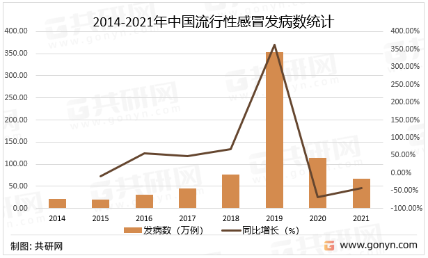 2014-2021年中国流行性感冒发病数统计